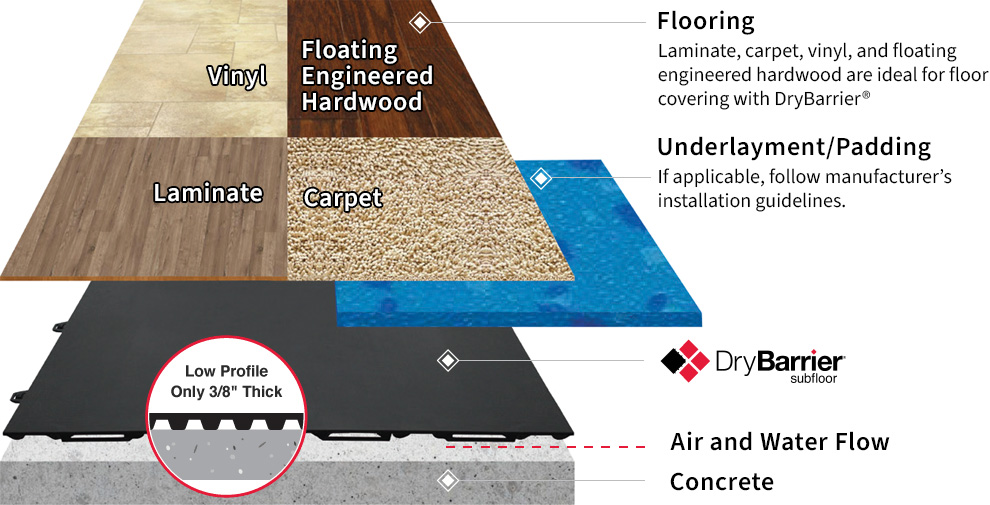 DryBarrier Technology